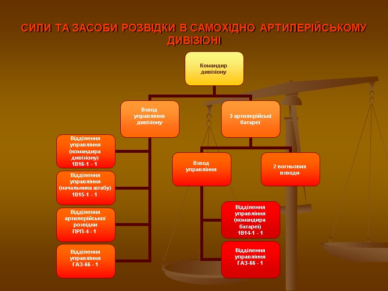 СИЛИ ТА ЗАСОБИ РОЗВІДКИ В САМОХІДНО АРТИЛЕРІЙСЬКОМУ ДИВІЗІОНІ